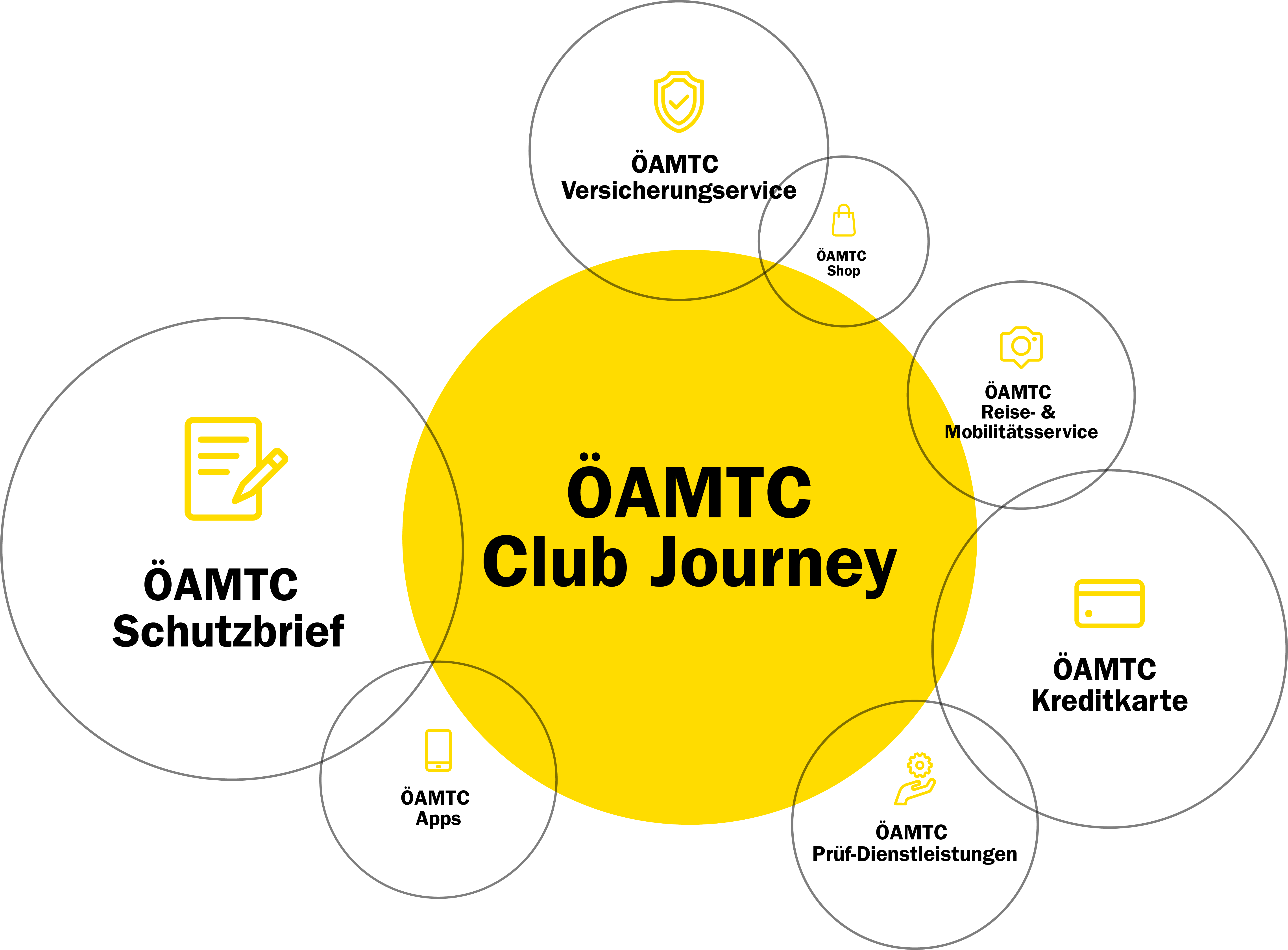 ÖAMTC Club Journey